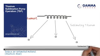 Titanium Sublimation Pump Operation TSP [upl. by Lledra]