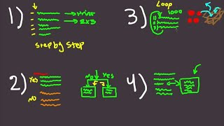 Learn Programming in 10 Minutes  4 Concepts To Read all Code [upl. by Annayak]