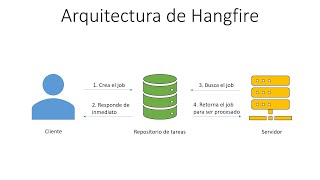 Introducción a Hangfire  Background Jobs Recurrentes Fáciles  ASPNET Core [upl. by Aretina872]