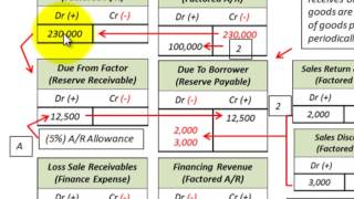 Accounts Receivable Factoring Without Recourse Sales Of Accounts Receivable [upl. by Aeriel709]