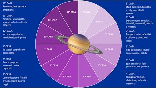 Saturno in Pesci nelle case [upl. by Enelehcim]