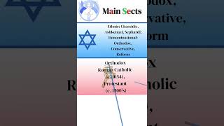 Judaism vs Christianity vs Islam christain  muslim jews islamicinformation comparison [upl. by Arette870]