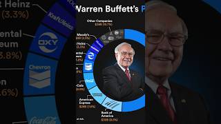 Add ONE STOCK to your ETF portfolio like Warren Buffett 💰😳 [upl. by Tray]