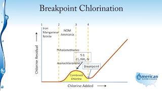 Disinfection Breakpoint Chlorination [upl. by Beasley]