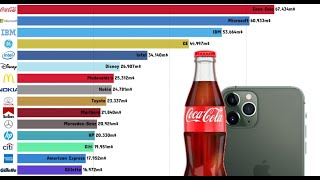 Top 15 Best Global Brands Ranking 20002019 [upl. by Kcered]