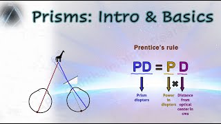 Prisms in Ophthalmology 1  Intro amp Basics [upl. by Virgel]