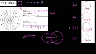 HPC 1086 Graphing limacons dimpled [upl. by Anneis944]