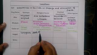 Pharmacognosy drugs 01 Laxatives Rapid revision [upl. by Adnohryt]