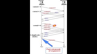 TRADITIONAL TCP  FAST RETRANSMIT FAST RECOVERY [upl. by Atinhoj137]