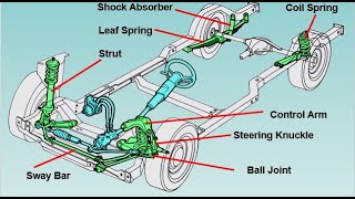 Suspension System Components [upl. by Nnylyahs]