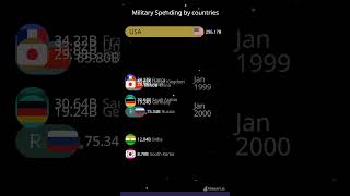 Military Spending by countries in US dollars shorts shortvideo short [upl. by Julide]