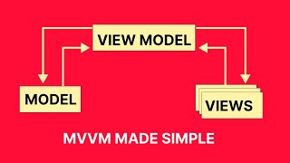 MVVM Architecture in Android Development [upl. by Morissa772]