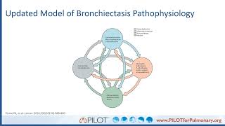 The Burden of Bronchiectasis A Focus on Non Cystic Fibrosis Bronchiectasis [upl. by Nylecaj]