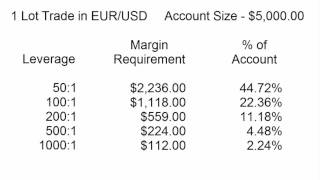 Understanding Forex Leverage Margin Requirements amp Trade Size [upl. by Freya91]