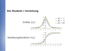 Die StudenttVerteilung [upl. by Issirk]