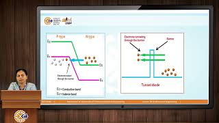 Tunnel Diode  Microwave Solid State Devices [upl. by Ahter]