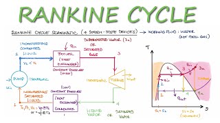 Thermodynamics RANKINE CYCLE in 10 Minutes [upl. by Olympia48]