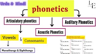 Phonetics In linguistics  Articulatory phonetic  Acoustic Phonetic  Auditory Phonetic phonetics [upl. by Donela]