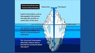 Unstructured Interviews – A Conversational Iceberg [upl. by Afnin384]