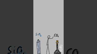 When SiO2 and CO2 sound the same animation sio2 shorts [upl. by Valli]