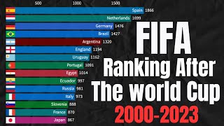 FIFA Rankings update after the World Cup 20002023 [upl. by Notrem]