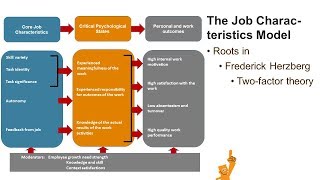 Hackman and Oldham The Job Characteristics Model [upl. by Aciraa]