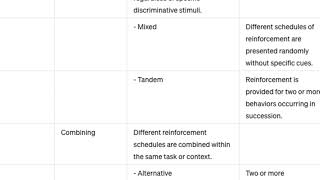 Schedule of reinforcement ContinuousCRF IntermittentINT Compound [upl. by Canica]