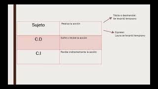 Complementos Verbales Noveno2022 I Parte [upl. by Aseek]