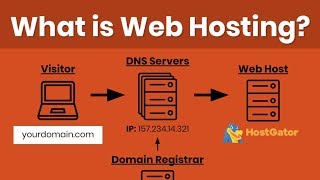 Web Hosting Tutorial for Beginners Domain Registration DNS amp How to Host a Website Explained [upl. by Kotz]