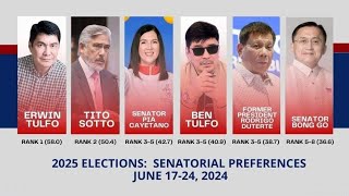 Duterte bumaba ng posisyon sa Pulse Asia senatorial survey Sino ang nasa Top 24 [upl. by Irrahs]