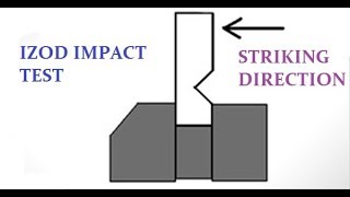 Izod Impact Test  Toughness Test  Mechanical Engineering [upl. by Ahsaek]