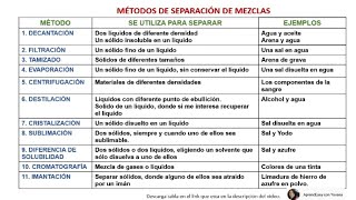 Métodos de Separación de Mezclas FÁCIL 16 ejercicios para practicar [upl. by Godden212]