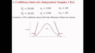 Confidence Intervals for Independent Samples tTest [upl. by Shaffert]