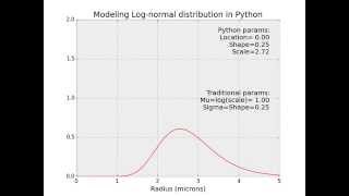 Modeling Lognormal distribution in Python [upl. by Siraved]