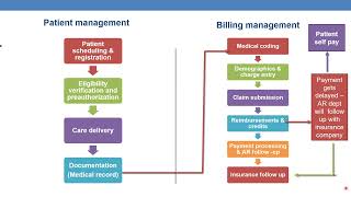 CPC training course revenue cycle management Class 1 [upl. by Isbel]