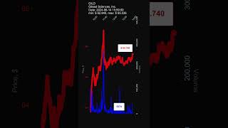 GILD Gilead Sciences Inc 20240614 stock prices dynamics stock of the day trading [upl. by Tien]