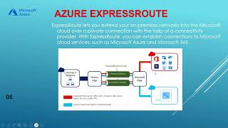 VPN Gateway And Azure EXPRESSROUTE [upl. by Maclay]