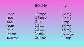 Review of Bonna Vs S26 Pink for 06 months Based on Nutrition Facts [upl. by Anivlis]