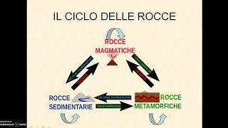 CICLO DELLE ROCCE [upl. by Hoashis87]