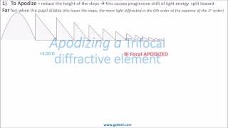 Genesis of diffractive multifocal IOLs [upl. by Ecirtnuahs105]