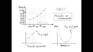 Interpolación y Extrapolación ¿qué es [upl. by Okiam]