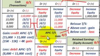 Stock Issue Treasury Stock Affect On Shareholders Equity Acquired amp Reissued Gains amp Losses [upl. by Ecidnarb772]