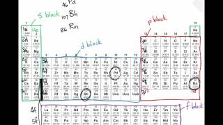 Abbreviated Electron Configuration [upl. by Attalie777]