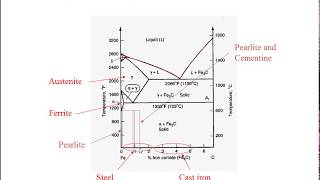 Materials Science Tutorial  Iron Carbon Phase Diagram [upl. by Sukramaj]