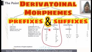 Penjelasan Tentang Derivational Morphemes  Prefixes amp Suffixes [upl. by Atiuqrehs791]