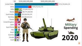 Top 15 Countries with the largest army budget from 1840 to 2020  Military Spending [upl. by Kolb759]