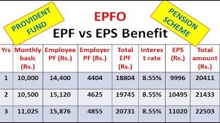 PF Pension PF Interest Rate How to Calculate PF Pension [upl. by Otrebireh]