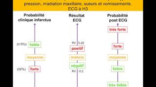 Infarctus ou péricardite  Raisonnement Bayesien Quiz Dr Taboulet [upl. by Allerus662]