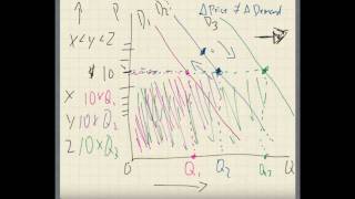 Supply and Demand  movements and shifts in the demand curve part one [upl. by Fernandina53]