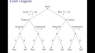 Sequential Trade  Model Setup [upl. by Annahaj627]